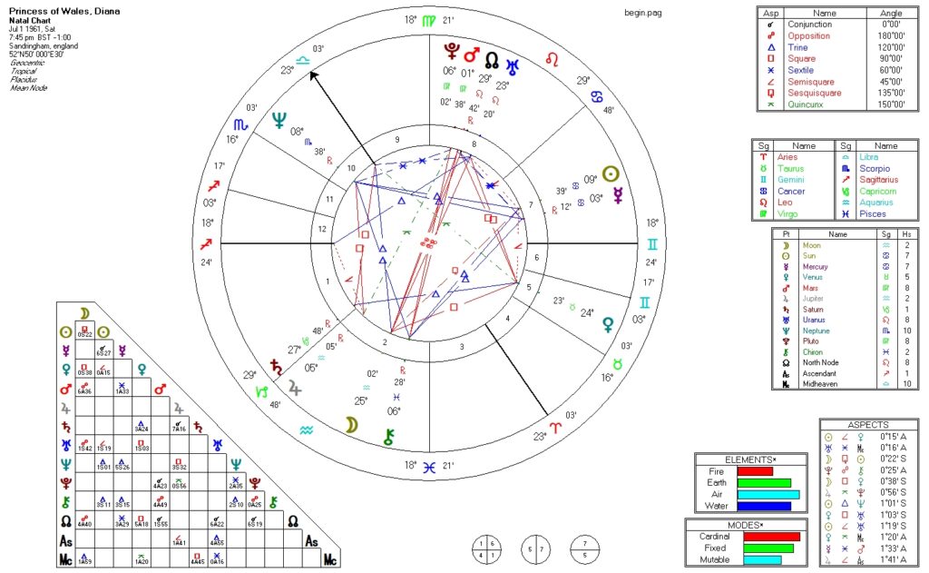Astrology Chart - Princess Diana